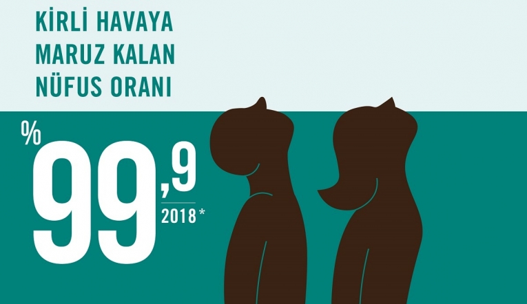 Türkiye’nin %99,9’u kirli havaya maruz kalıyor