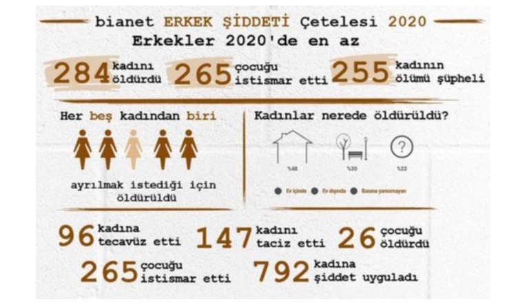 Erkekler 2020’de 284 kadını öldürdü