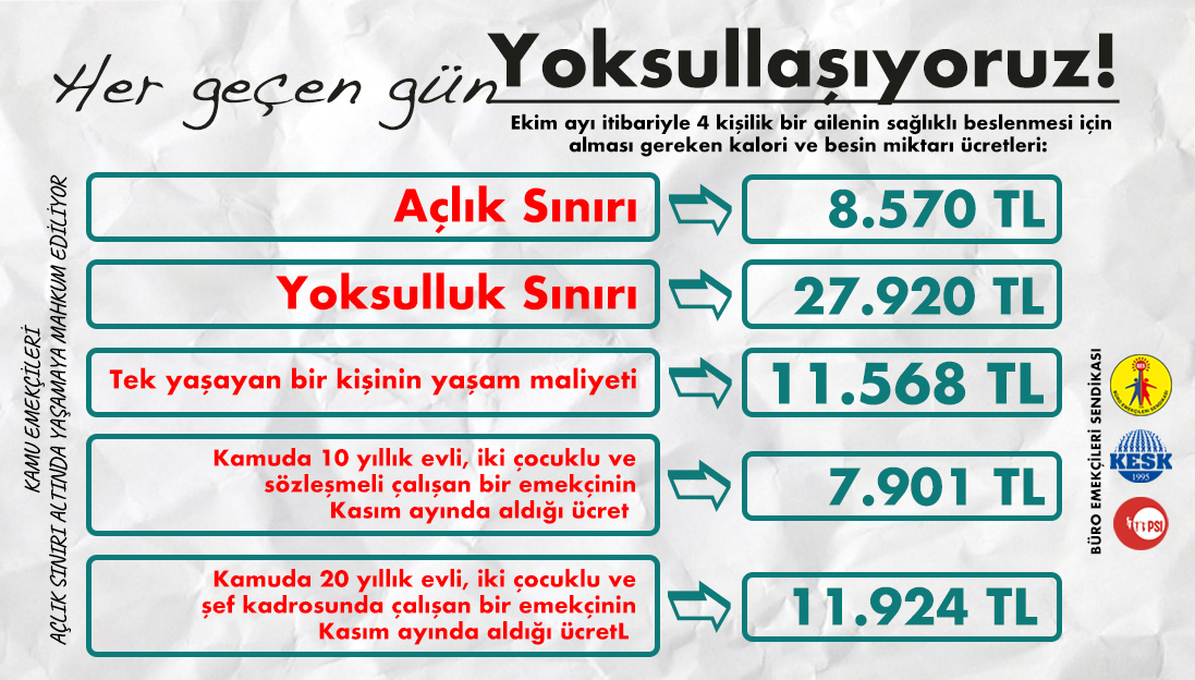 BESAR Yoksulluk sınırı 27 bin 920 lira Haberler